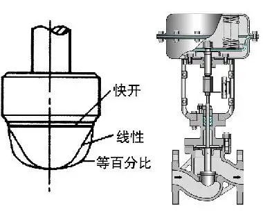 调节阀的正、反作用